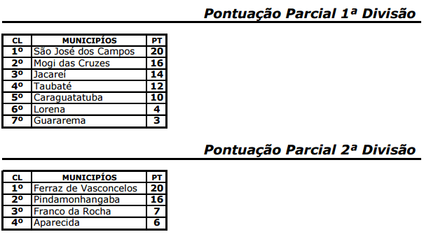 Classificação parcial dos Jogos Regionais de Taubaté. (Foto: Reprodução)