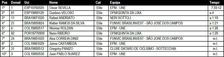 Os 10 primeiros colocados da geral, após a 2ª etapa. (Reprodução)