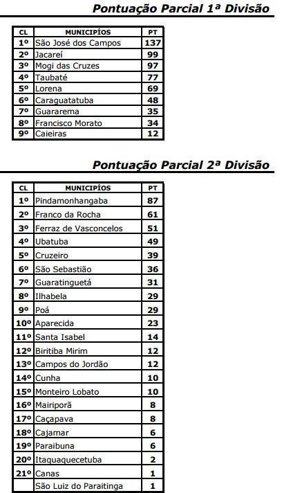 Classificação parcial dos Regionais, após 4 dias de competições. (Foto: reprodução)