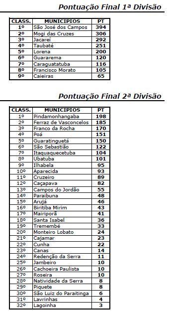 Classificação final geral. (Foto: reprodução)