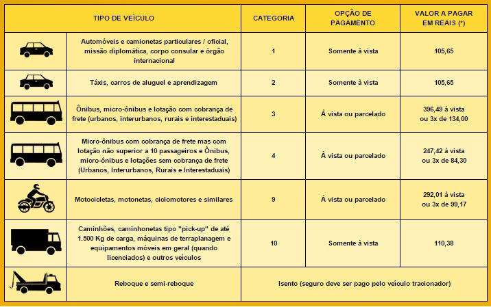 Tabela de pagamento do DPVAT 2016. (Fonte: Seguro Dpvat)