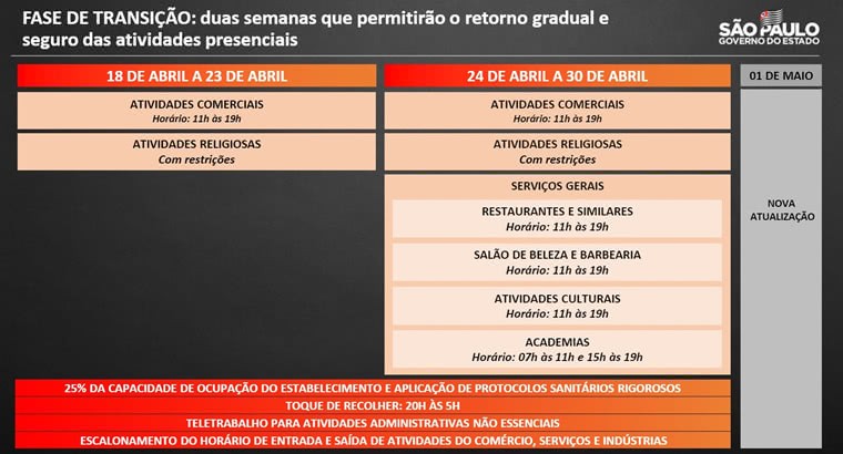 SP entra na fase de transição para retomada gradativa da economia |  PortalR3 • Criando Opiniões