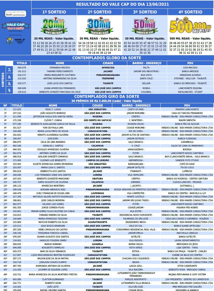 Resultado do Vale Cap de R$ 500 mil deste domingo, 13 de junho de 2021 - PortalR3 • Criando Opiniões Resultado do Vale Cap de R$ 500 mil deste domingo, 13 de junho de 2021 - PortalR3 • Criando Opiniões