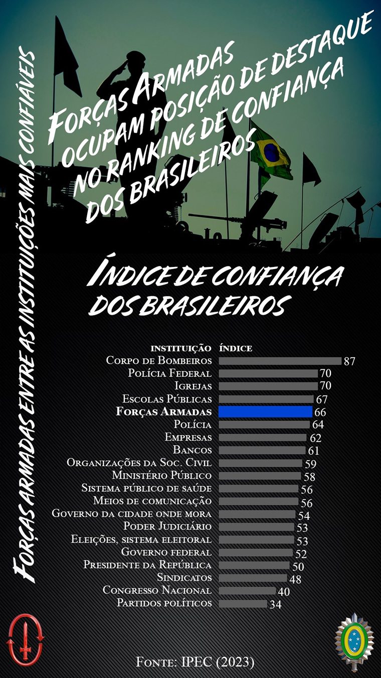 Dia do Exército Brasileiro 2022: veja o texto alusivo à data • PortalR3 •  Criando Opiniões