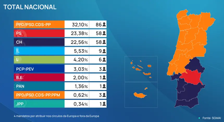 Totais nacionais das eleições legislativas (Fonte SGMAI)